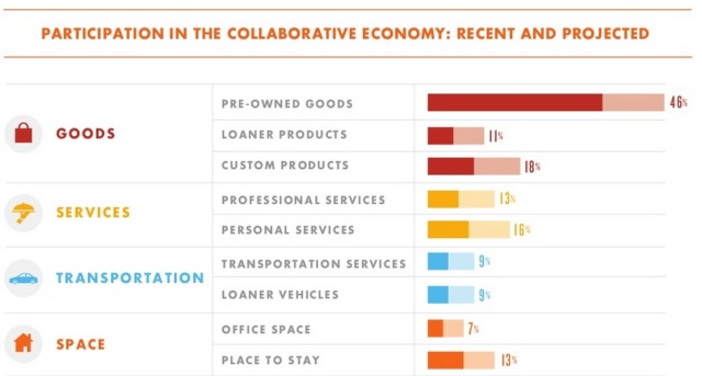 collaborative economy